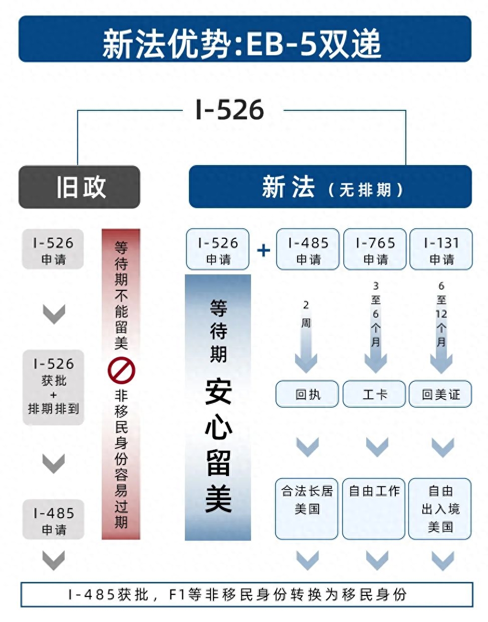 美國移民人口突破4600萬！美國投資移民黃金期，抓緊上車