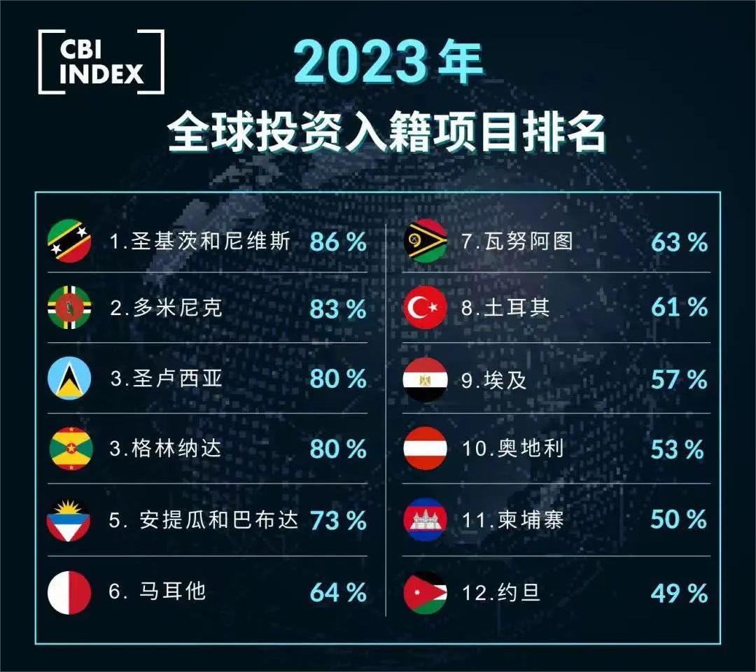 2023年9月圣基茨移民局長專訪：投資入籍項目有望加速審理