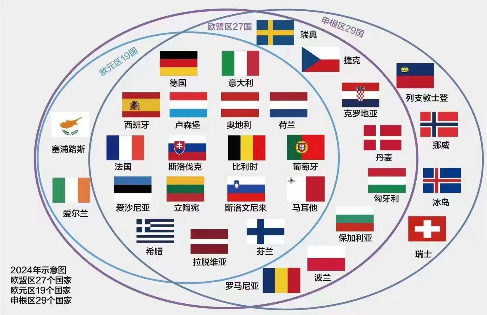 歐洲移民身份：一文讀懂英聯(lián)邦、歐盟、歐元區(qū)和申根的區(qū)別！